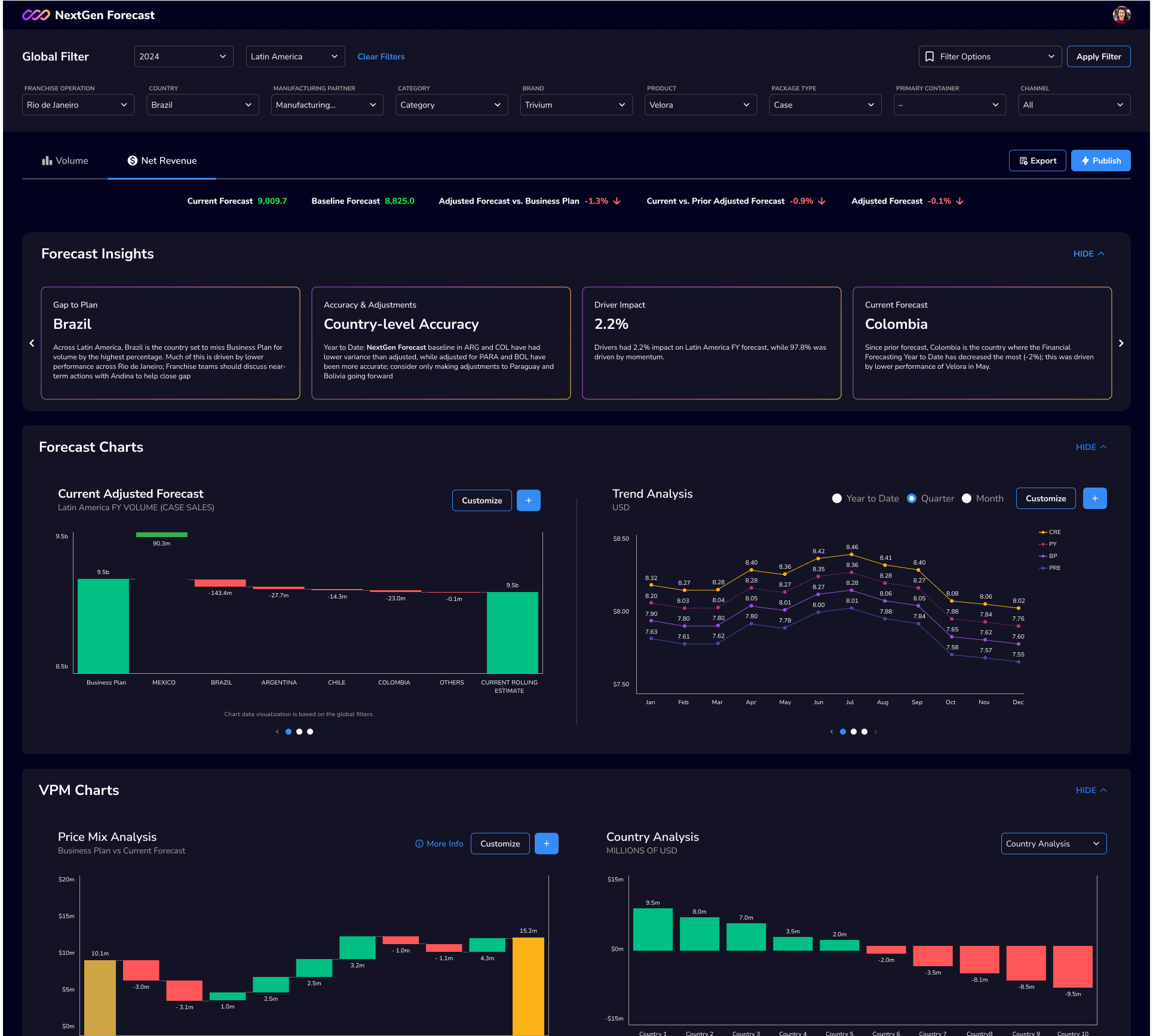Topline Forecasting System — full dashboard view
